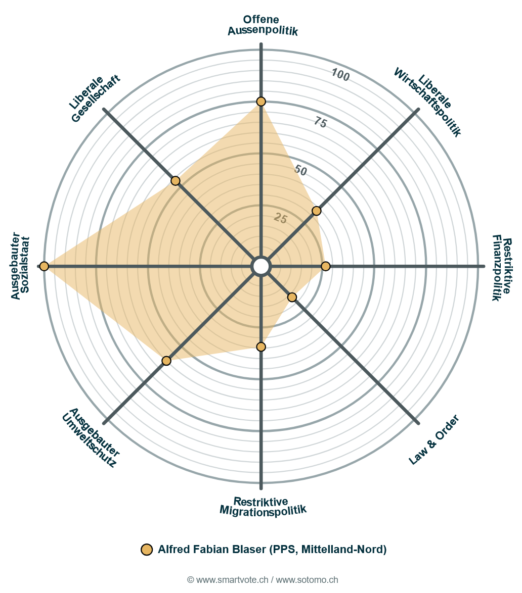 Alfred Blaser Smartvote