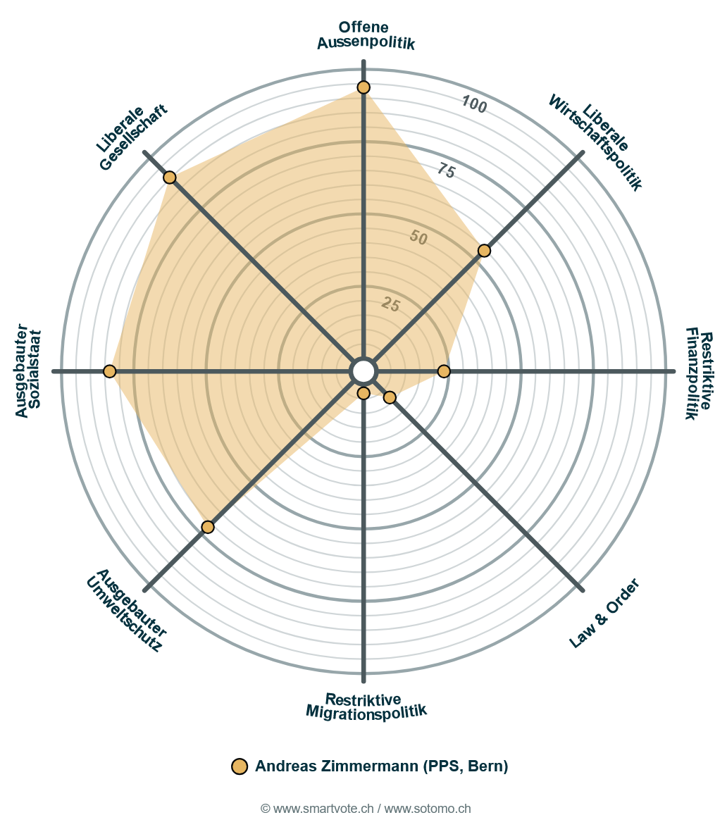 Andreas Zimmermann Smartvote